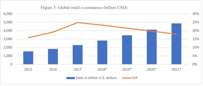 FIgure 3: Global retail e-commerce (billion USD)