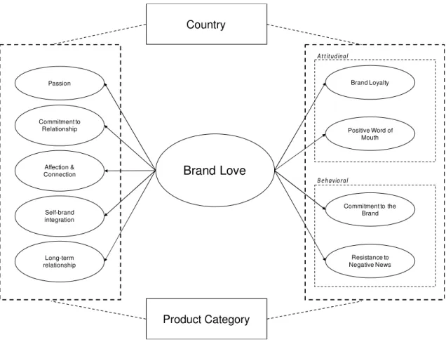 Figure 1 - Conceptual framework of Brand Love 
