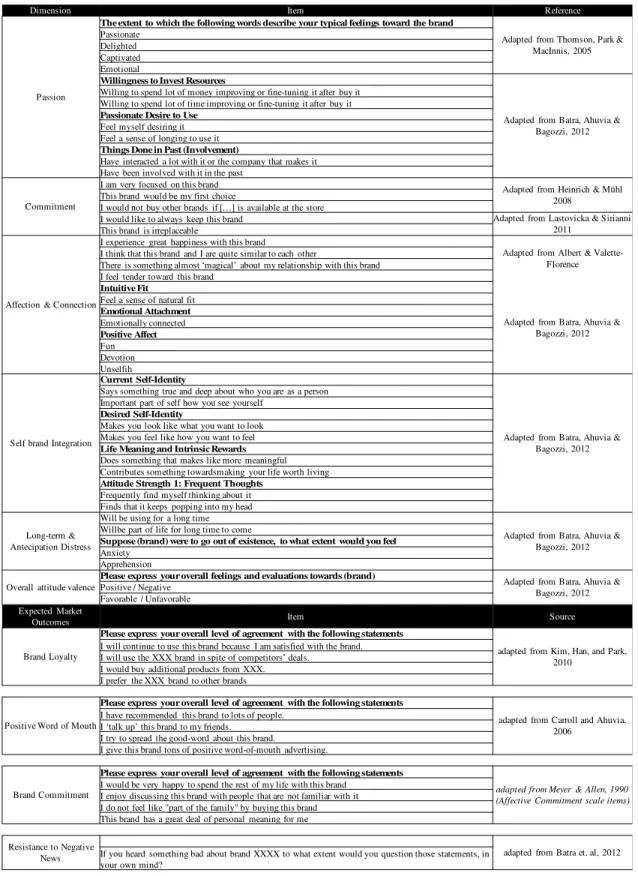 Table 2 – Brand Love and Expected Market Outcomes items 