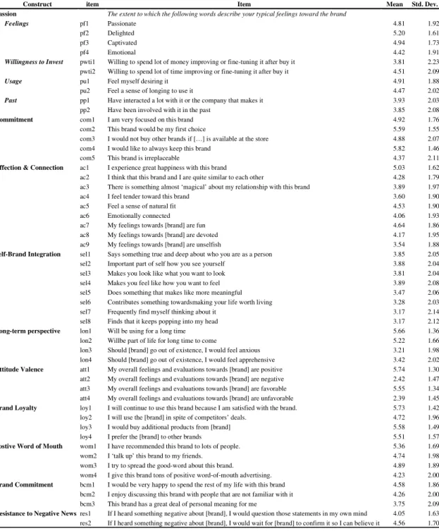 Table 5 – Survey items and descriptive statistics 