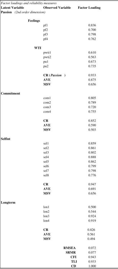 Table 6 – CFA of the brand love measurement model Factor loadings and reliability measures