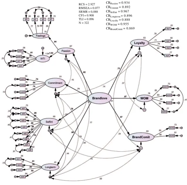 Figure  2  -  Final  model  of  the  2 nd   Higher  Order  Brand  Love  construct  and  pathway  analysis (WTI,  willingness  to invest; 