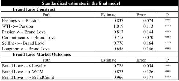 Table 8 – Standardized estimates of the final 2 nd  higher order brand love model and market outcomes (WTI, willingness to  invest; Selfint, self brand integration; Longterm, Long term perspective; Brandlove, Brand Love; Loyalty, Brand Loyalty; 