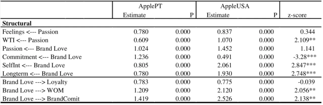 Table  9 –  Brand  Love and market outcomes  multi-group comparison of Apple consumers  in  Portugal and USA (ApplePT,  Apple consumers from Portugal; AppleUSA, Apple consumers from the USA; WTI, willingness to invest; Selfint, self brand  integration;  Lo