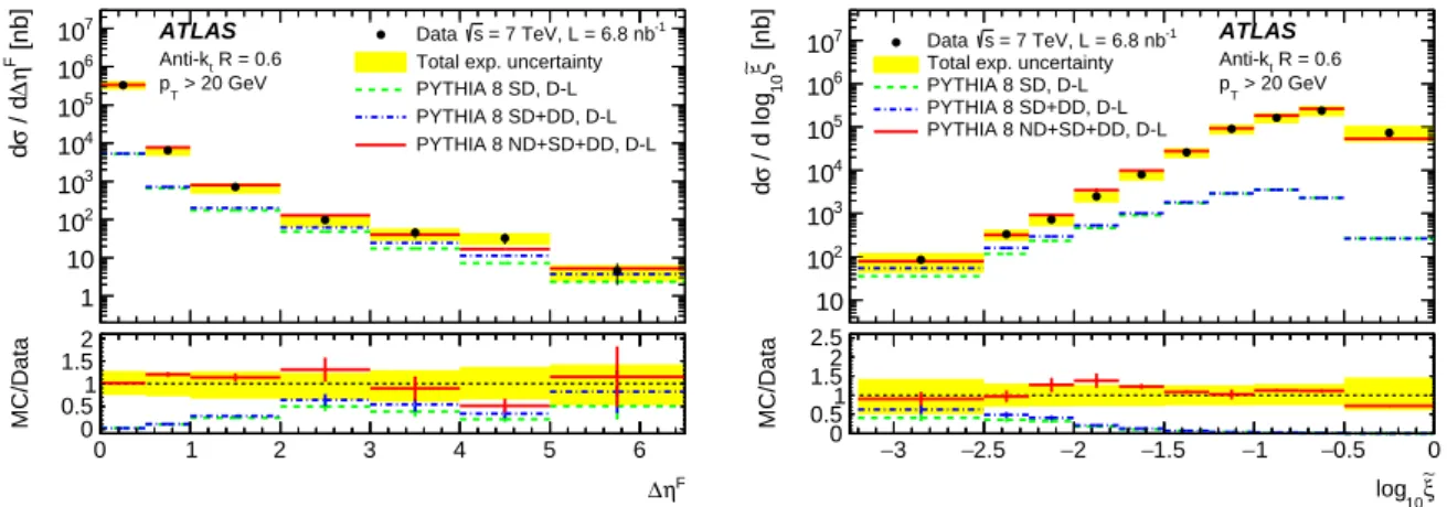 Figure 4: The differential dijet cross sections in (a) ∆η F and (b) ˜ ξ, compared with the particle-level PYTHIA8 model of the SD, sum of diffractive components SD and DD, and sum of all three ND, SD and DD components