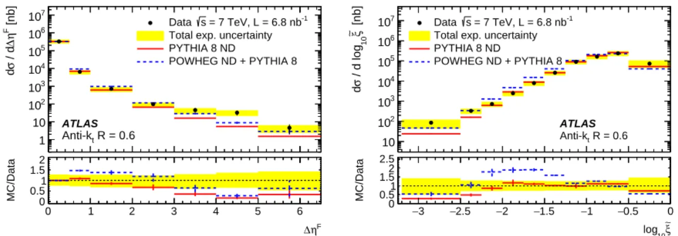 Figure 5: The dijet cross sections differential in (a) ∆η F and (b) ˜ ξ, compared with the PYTHIA8 ND MC model as well as an ND model using the NLO POWHEG generator with hadronisation based on PYTHIA8