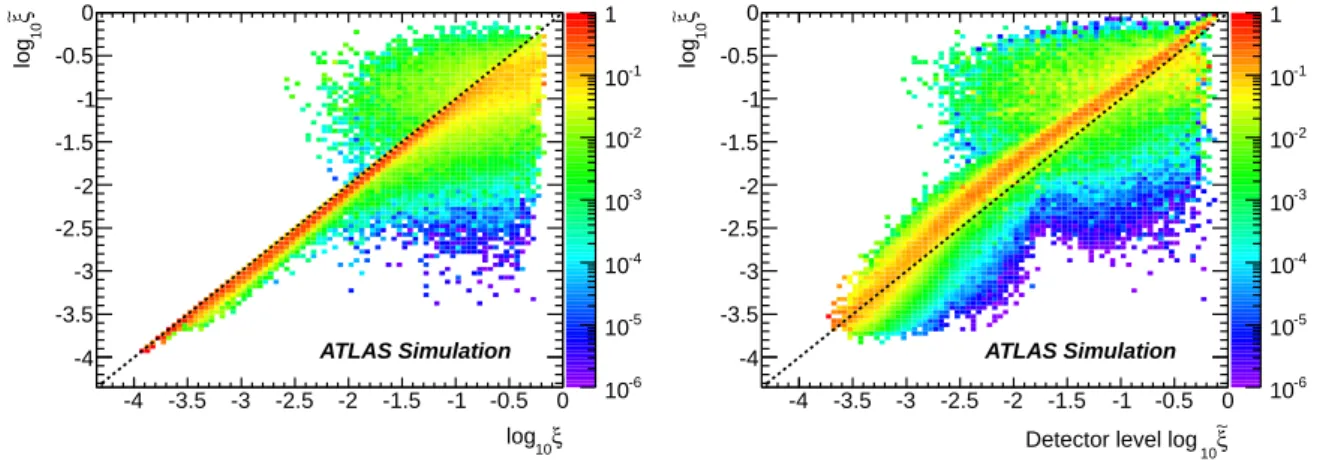 Figure 2: (a) Particle-level correlation between the ξ variable extracted from the diffractively scattered proton and ξ˜ calculated from particles selected as defined in the text, using the PYTHIA8 SD MC model