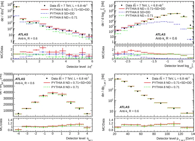 Figure 3: Comparisons of dijet cross sections from uncorrected data with a combination of PYTHIA8 diffractive and non-diffractive contributions at detector level based on jets found by the anti-k t algorithm with R = 0.6