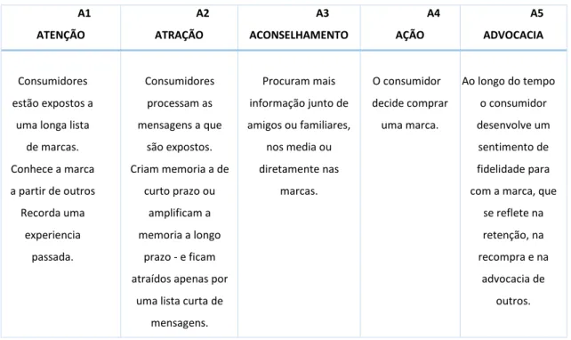 Tabela  1- Cinco Ás de Kotler 