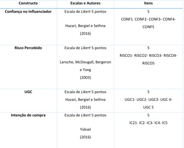 Tabela 3- Escalas e Autores 