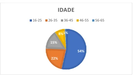 Figura 4- Frequências da variável Idade 