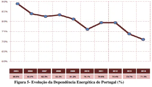 Figura 5- Evolução da Dependência Energética de Portugal (%)  FONTE: Eurostat 