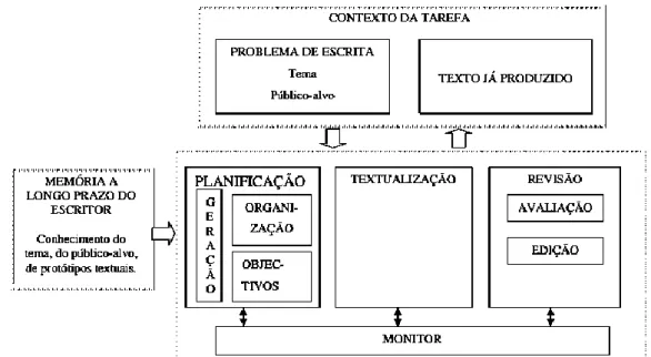 Figura 1 - Modelo de Hayes e Flower (1980) 
