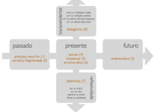 Figura 2. Os oito caminhos da produção de sentido através da narrativa e das estórias, adaptado de Boje (2008)