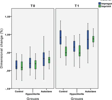 Table 1. Descriptive and three-way ANOVA analysis between the three variables.