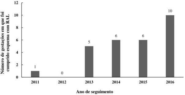 Gráfico 1 – Número de gestações em que foi cumprido esquema com RAL por ano  de seguimento entre 2011 e 2016 
