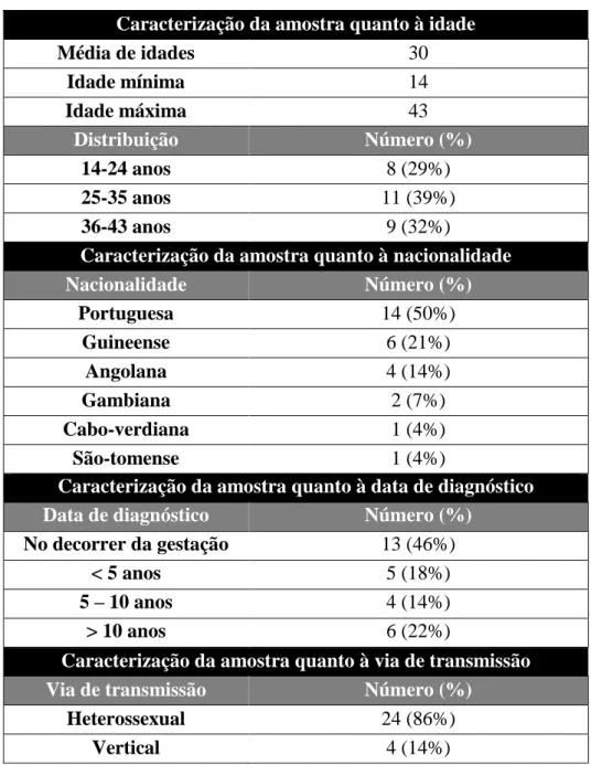 Tabela 1 – Caracterização demográfica da amostra (N=28)  Caracterização da amostra quanto à idade 