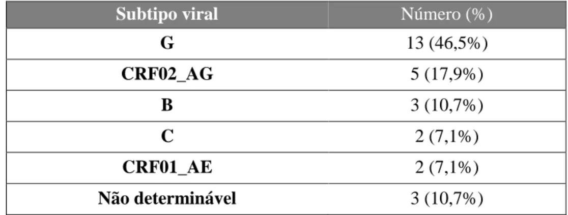 Tabela 4 – Caracterização da amostra quanto a resistências farmacológicas aos  antirretrovirais (N=28) 