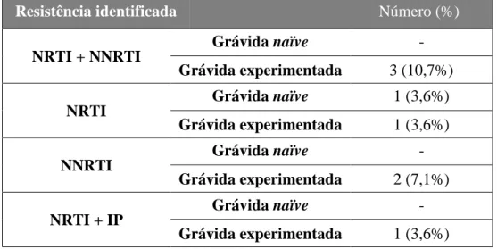 Tabela 5 – Caracterização da amostra quanto a padrões de resistência  farmacológica (N=8)