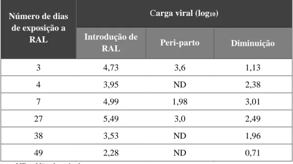 Tabela 12 – Diminuição da carga viral nas grávidas com início de seguimento  tardio (N=6) 
