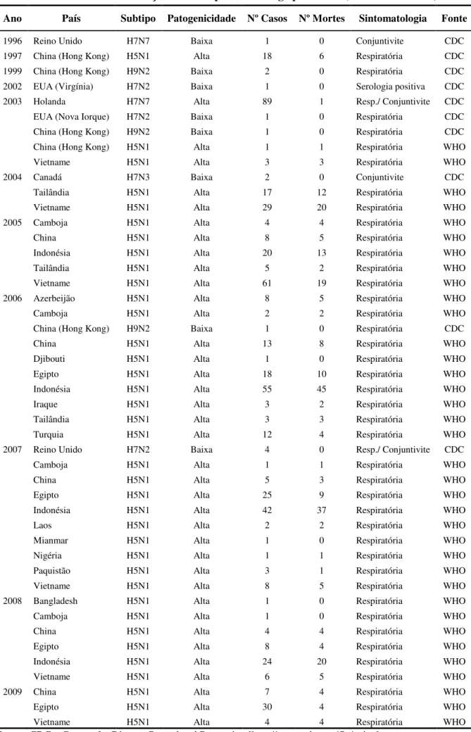 Tabela 1. Casos de infecção humana por vírus da gripe aviária (1996 - 01/07/2009)  Ano  País  Subtipo  Patogenicidade  Nº Casos  Nº Mortes  Sintomatologia  Fonte 