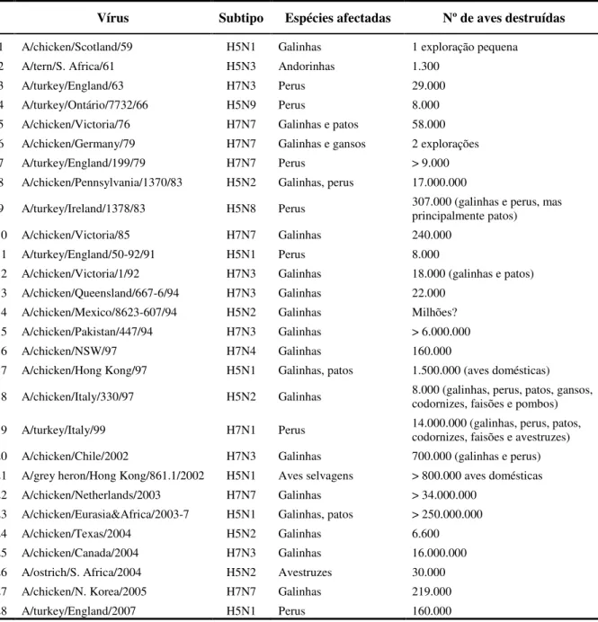 Tabela 2. Principais focos de gripe aviária de alta patogenicidade desde 1959. 