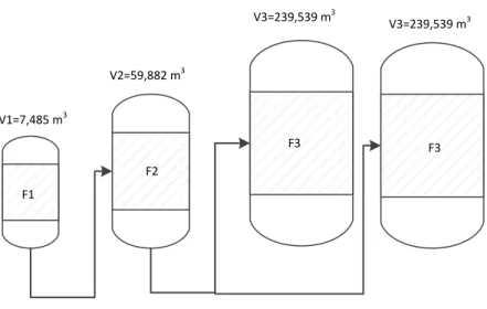 Figura 2 – Representação esquemática da distribuição dos fermentadores e volumes de cada estágio 