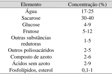 Tabela 2 – composição típica dos melaços 