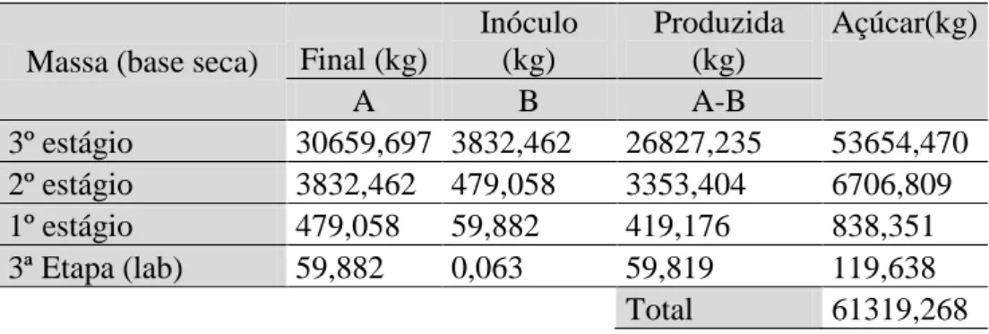 Tabela 11 – Necessidades de açúcar para as diferentes etapas do processo 