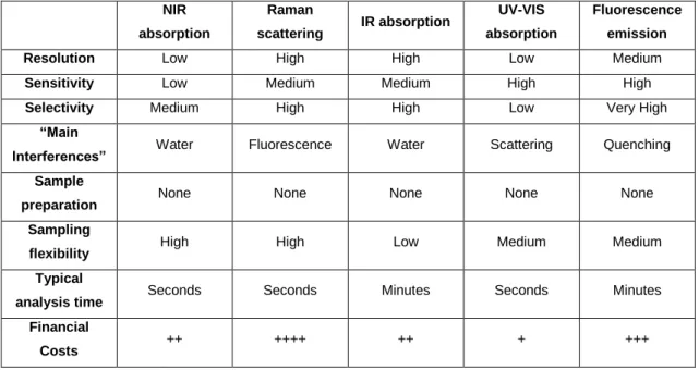 Table 3.1 Comparison of properties of five spectroscopic methods frequently used for multivariate analysis