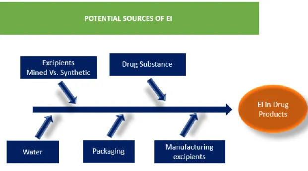 Figure 2. Potential Sources of metallic impurities during the production process of pharmaceuticals