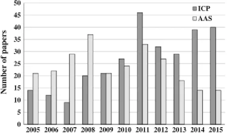 Figure 3. Articles published from 2005 to 2015 (up to October 2015) regarding to the use of inductively coupled plasma  (ICP)-based and atomic absorption spectrometry (AAS) methods for the determination of elements elemental 