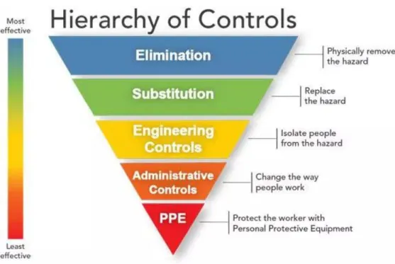 Figure 6. Hierarchy of Controls (40) . 