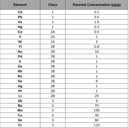 Table 2. Parental Permitted Daily Exposures for Elemental Impurities. Data revived from (2) 