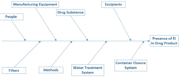 Figure 8. Fishbone diagram showing risk assessment of inclusion of the EI in production of a drug product and  potential sources and the overall contribution of the EI to the drug product (adapted by ICH Q3D guideline (2))