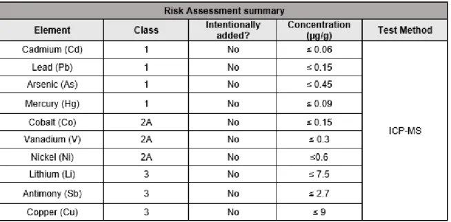 Table 6. Analytical data of elemental impurities in excipient 2, provided by Novo Nordisk Pharmatech 