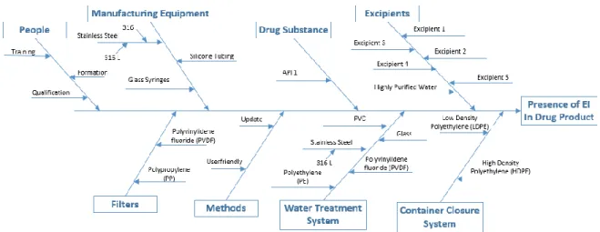 Figure 10. Potential sources of Elemental Impurities in drug product 1. 