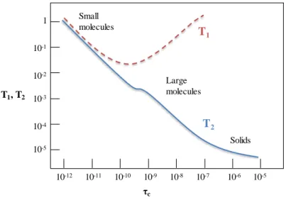 Figure 1.2. Behavior of T 1  and T 2  as a function of the correlation time for spin ½ nuclei  relaxing by the Dipole-Dipole mechanism