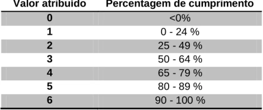 Tabela 3. Escala de valores atribuídos às empresas em função da percentagem  de cumprimento com as orientações da GRI para IDA