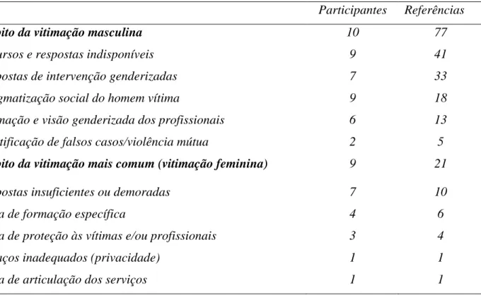 Tabela 5. Dificuldades e limitações na atuação profissional dos participantes 