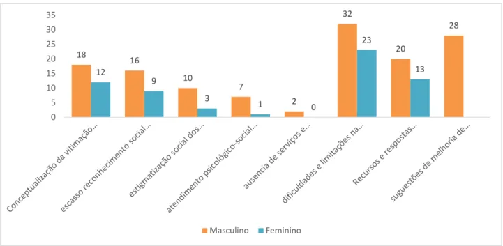 Gráfico 1 – Diferenças encontradas no relato dos profissionais do sexo masculino e do  sexo feminino  