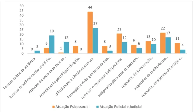 Gráfico 2- Diferenças dos relatos encontradas nos profissionais por área de atuação 