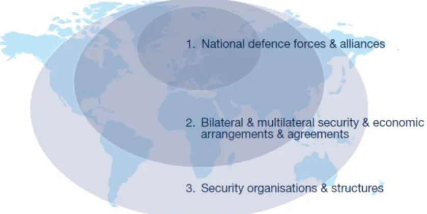 Figura n.º 1 - Estrutura da segurança internacional após a Guerra Fria 4 Fonte: adaptado de pwc (s.d)  