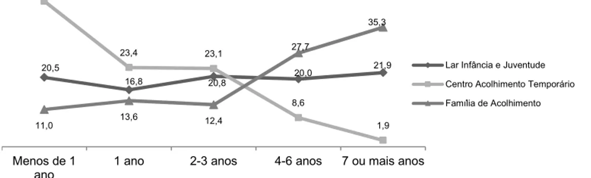 Gráfico 1: Tempo de Permanência das crianças e jovens por resposta de acolhimento  em 2012 (%) 