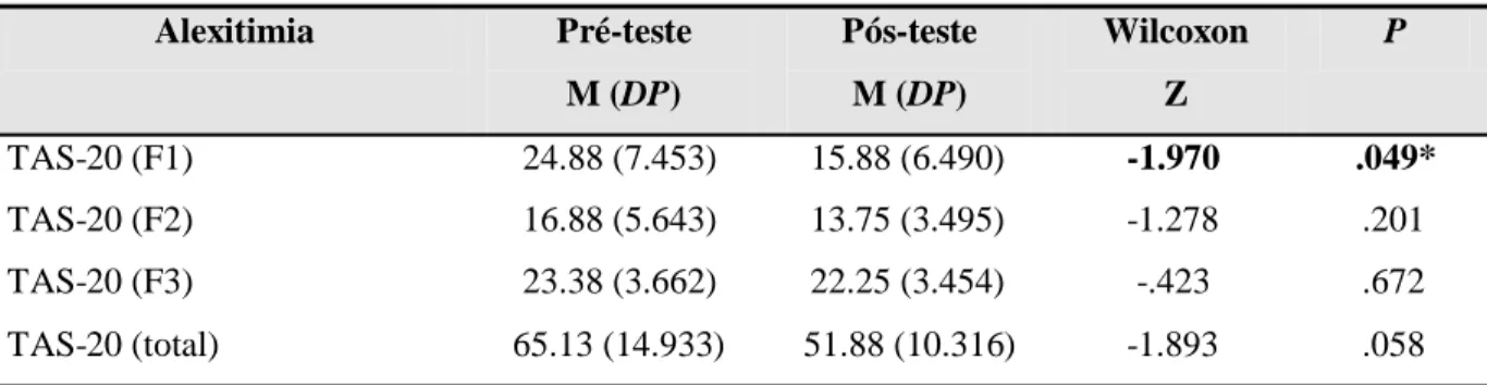 Tabela 3: Avaliação das sessões por parte dos participantes  Muito boa  N (%) Boa  N (%) Média N (%) Má  N (%) Péssima N (%) Total N (%) S1 7 (87.5%) 1 (12.5%) 0 (0%) 0 (0%) 0 (0%) 8 (100%) S2 7 (100.0%) 0 (0%) 0 (0%) 0 (0%) 0 (0%) 7 (100%)* S3 7 (87.5%) 1