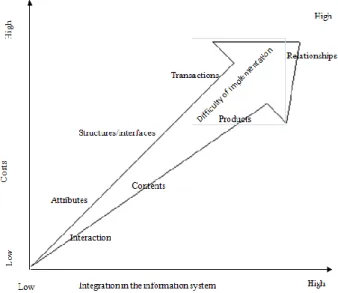 Figure 1 – Personalization dimensions/variants conceptual model   