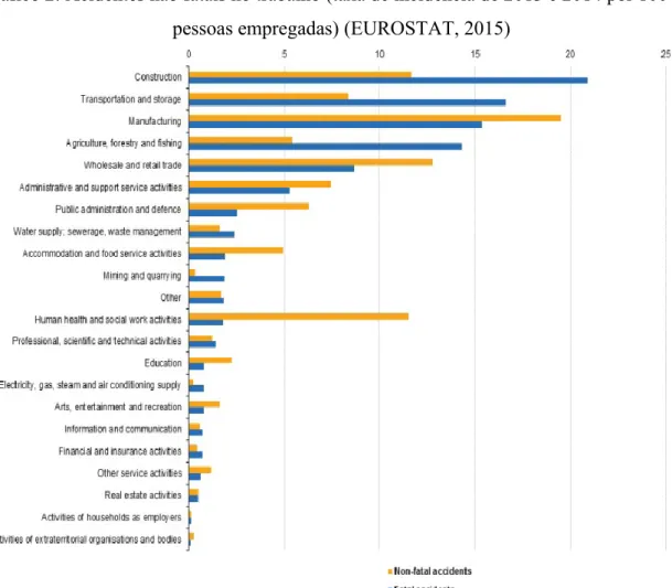 Gráfico 3: Acidentes fatais e não fatais no trabalho, por atividade económica (taxa de  incidência de 2013 e 2014 por 100 000 pessoas empregadas) (EUROSTAT, 2015) 