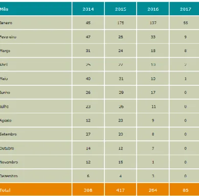 Tabela 2: Acidentes de trabalho graves em Portugal, entre 2014 e 2017 (ACT, 2017) 