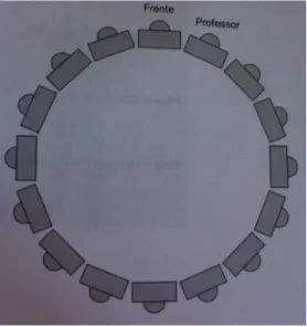 Figura 2 – Disposição em círculo (Arends, 2008, p.423) 