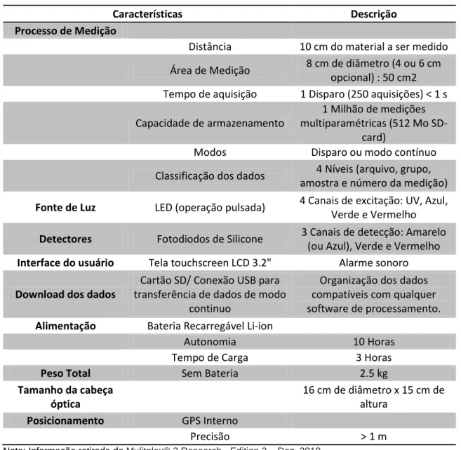 Tabela 3 – Principais características técnicas do dispositivo Multplex 3.